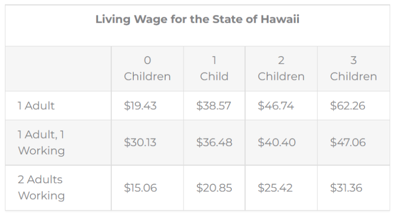 The Cost of Living in Hawaii | Royal Hawaiian Movers